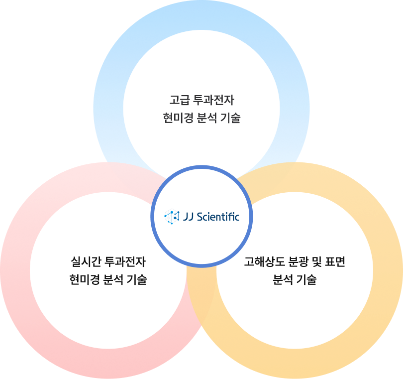 JJ Scientific 분석 연구소 핵심 기술 영역